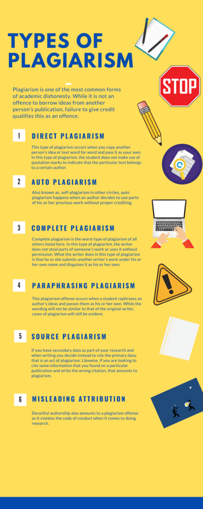 Infographic showing the types of plagiarism